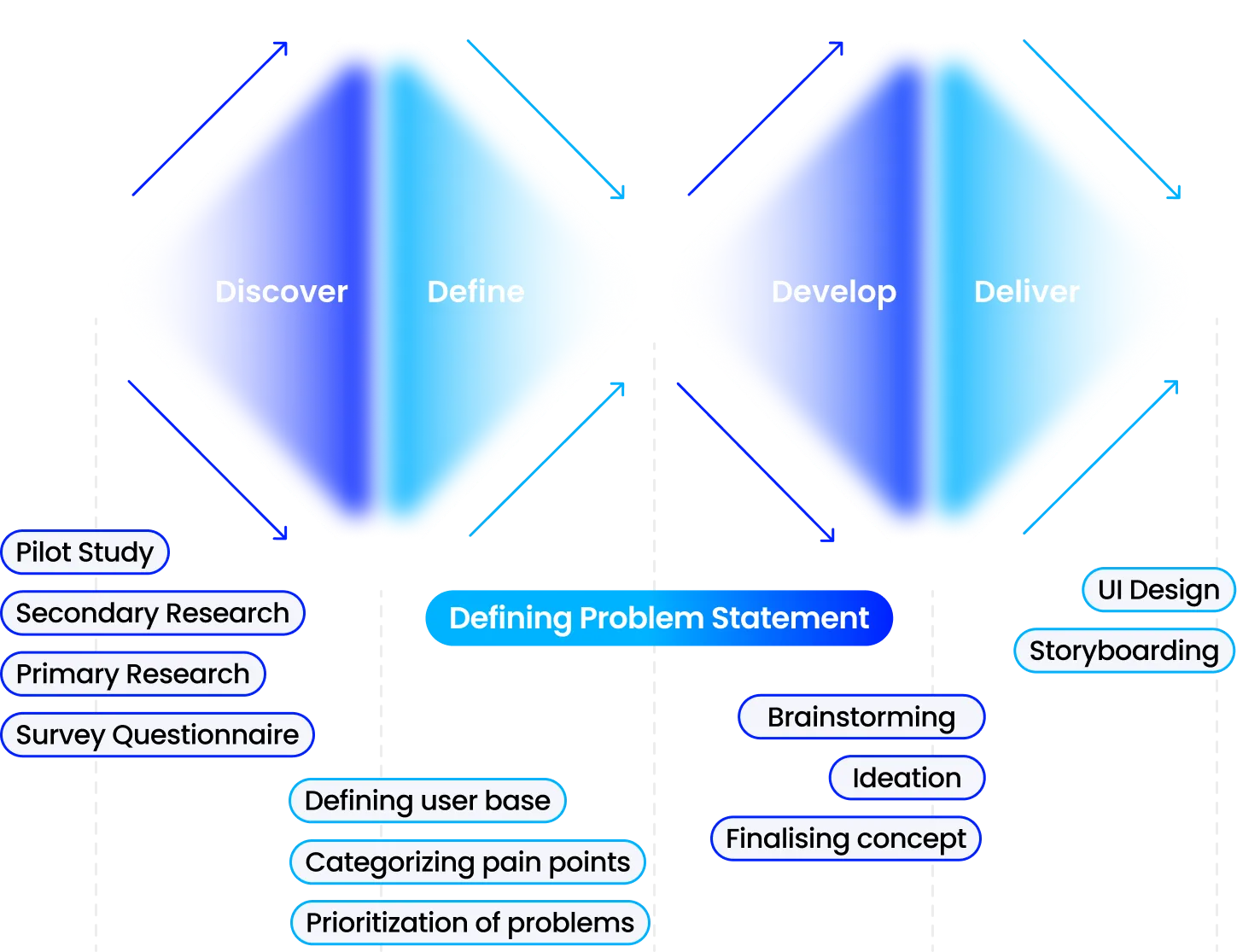 Double Diamond Design Process Diagram